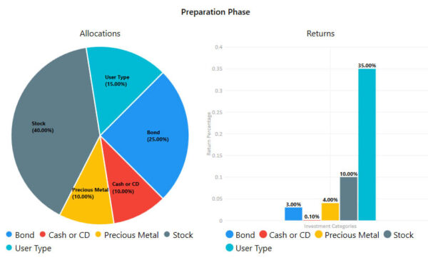 A pie chart and a pie graph with the words preparation phase in each of them.