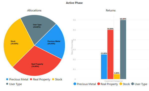 A pie chart and a graph of real estate investment