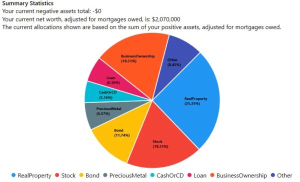 A pie chart showing the amount of mortgage debt.